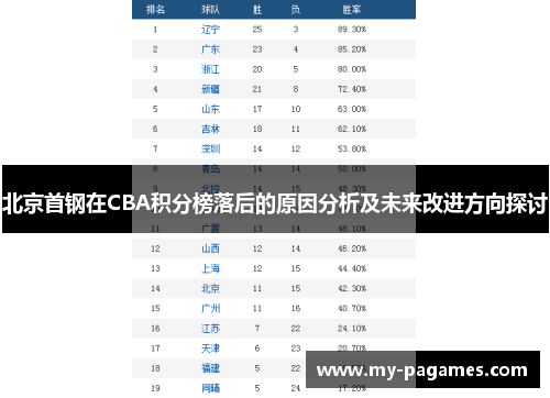 北京首钢在CBA积分榜落后的原因分析及未来改进方向探讨 北京首钢在CBA积分榜落后的原因分析及未来改进方向探讨